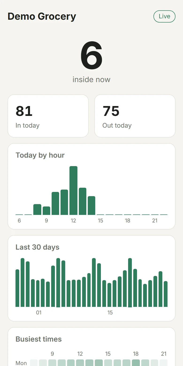The Tallora dashboard on a phone: 6 people inside now, 81 in and 75 out today, a chart of today by hour and the last 30 days